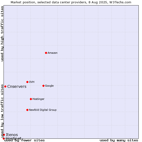 Market position of Cnservers vs. Itenos vs. Hostinet