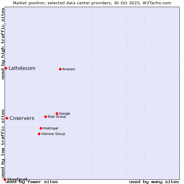 Market position of Cnservers vs. Lattelecom vs. Hostinet