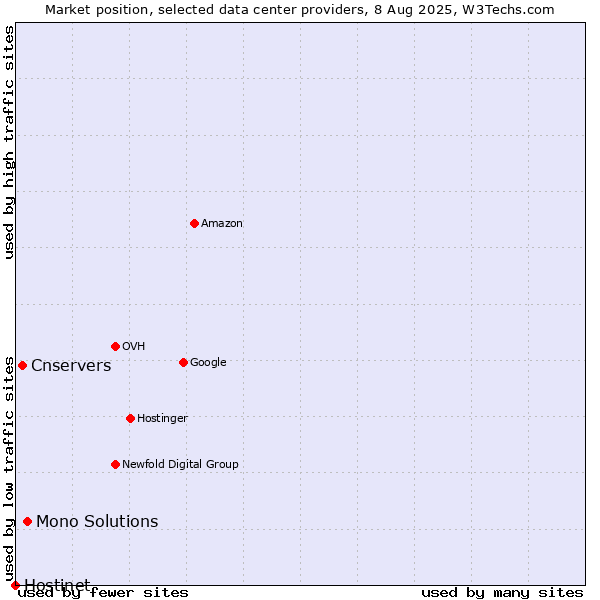 Market position of Mono Solutions vs. Cnservers vs. Hostinet