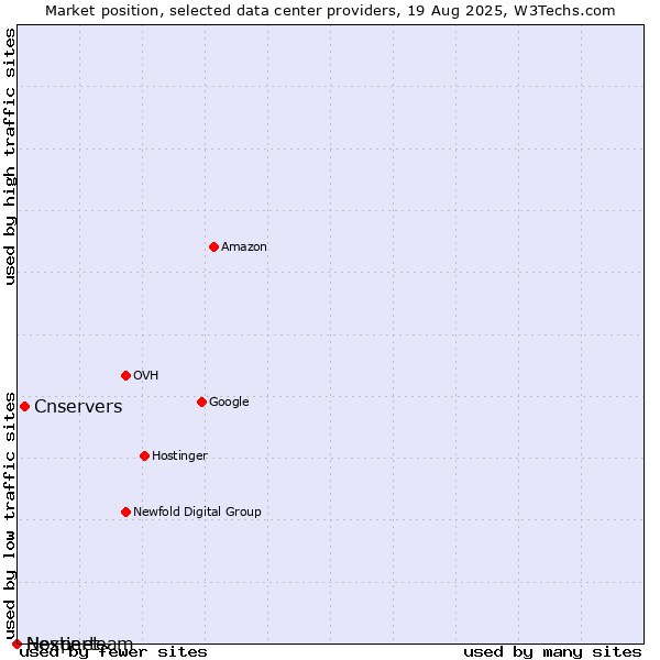 Market position of Cnservers vs. Nexperteam vs. Hostinet