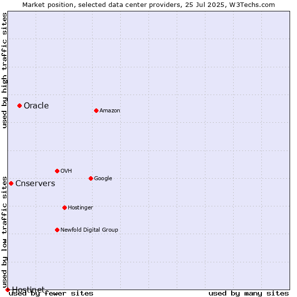 Market position of Oracle vs. Cnservers vs. Hostinet