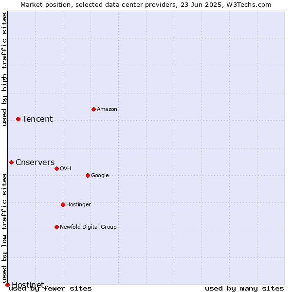 Market position of Tencent vs. Cnservers vs. Hostinet