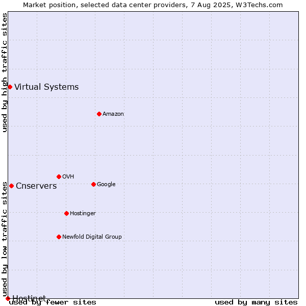 Market position of Cnservers vs. Virtual Systems vs. Hostinet