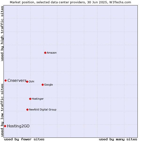 Market position of Cnservers vs. Hosting2GO