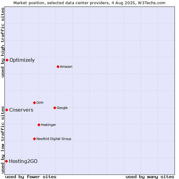 Market position of Optimizely vs. Cnservers vs. Hosting2GO