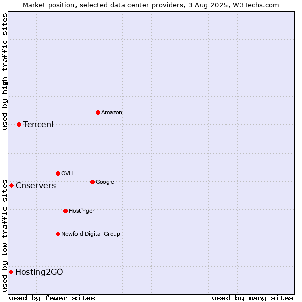 Market position of Tencent vs. Cnservers vs. Hosting2GO