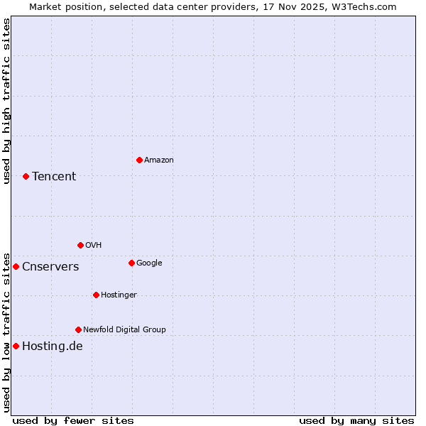Market position of Tencent vs. Hosting.de vs. Cnservers