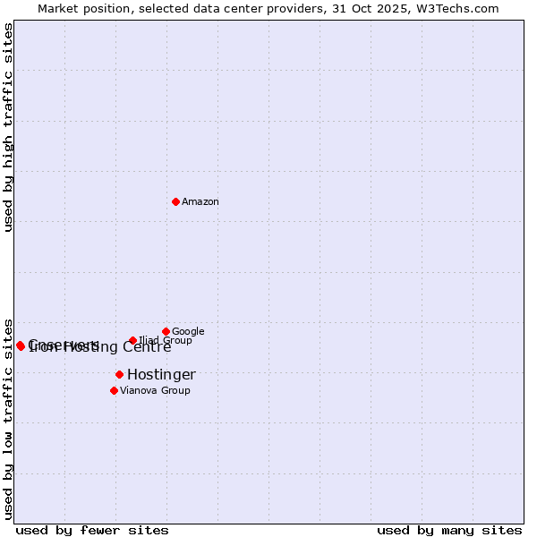 Market position of Hostinger vs. Iron Hosting Centre vs. Cnservers