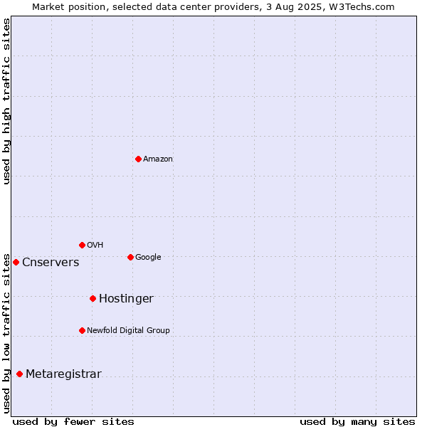 Market position of Hostinger vs. Metaregistrar vs. Cnservers