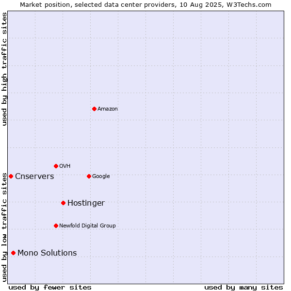 Market position of Hostinger vs. Mono Solutions vs. Cnservers