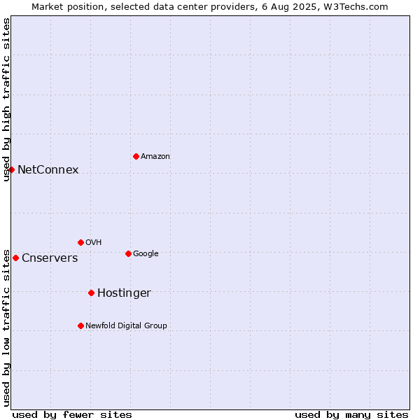 Market position of Hostinger vs. Cnservers vs. NetConnex