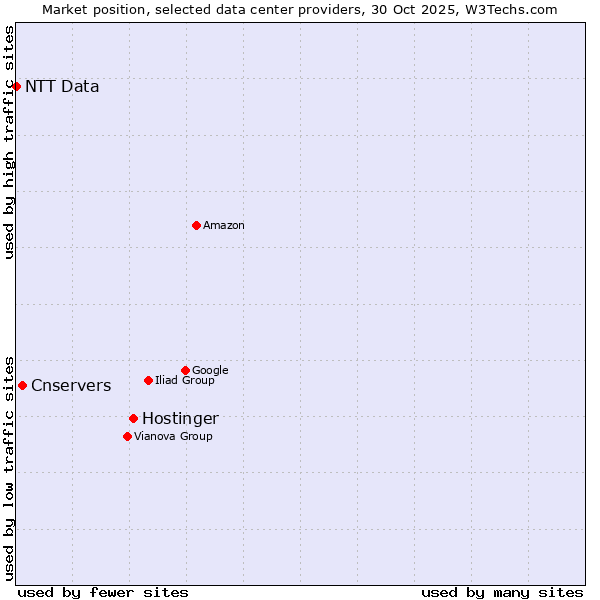 Market position of Hostinger vs. Cnservers vs. NTT Data