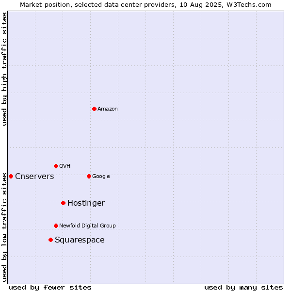 Market position of Hostinger vs. Squarespace vs. Cnservers