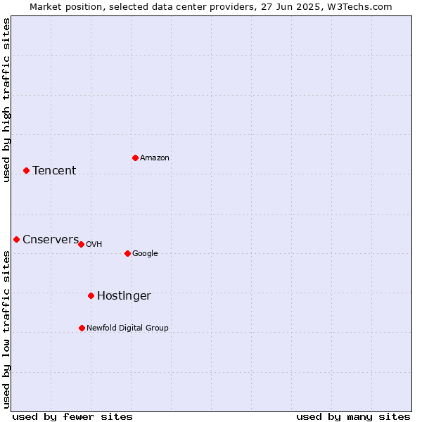 Market position of Hostinger vs. Tencent vs. Cnservers