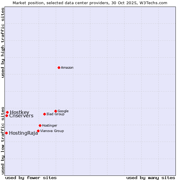 Market position of Hostkey vs. Cnservers vs. HostingRaja