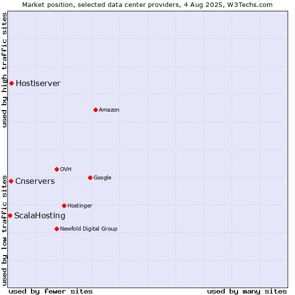 Market position of Hostiserver vs. Cnservers vs. ScalaHosting
