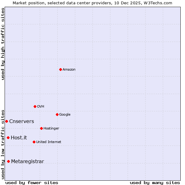 Market position of Metaregistrar vs. Host.it vs. Cnservers