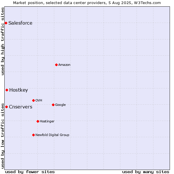 Market position of Hostkey vs. Cnservers vs. Salesforce