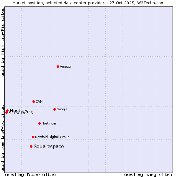Market position of Squarespace vs. Hostkey vs. Cnservers