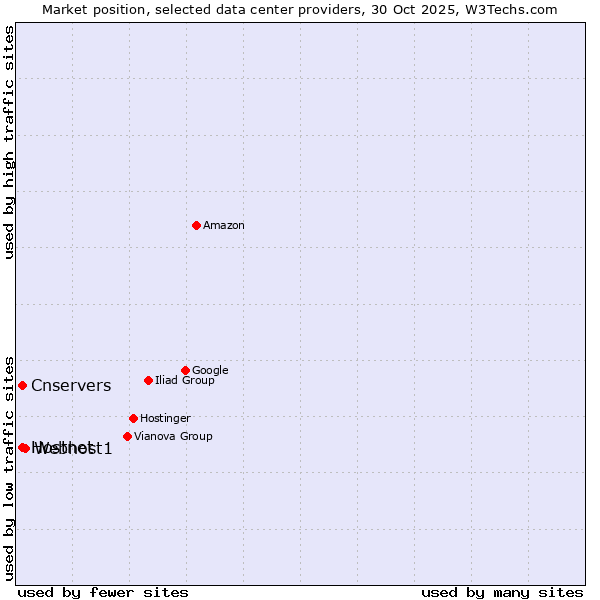 Market position of Webhost1 vs. Hostnet vs. Cnservers
