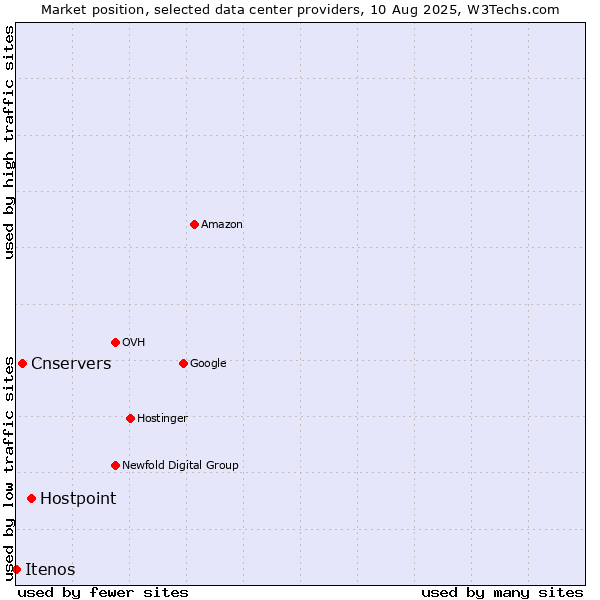 Market position of Hostpoint vs. Cnservers vs. Itenos