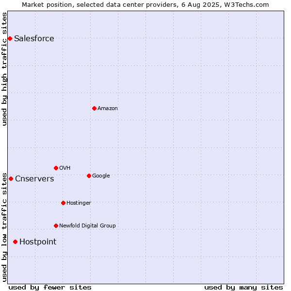 Market position of Hostpoint vs. Cnservers vs. Salesforce