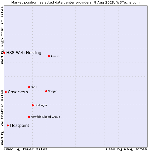 Market position of Hostpoint vs. Cnservers vs. H88 Web Hosting