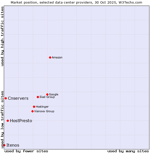 Market position of HostPresto vs. Cnservers vs. Itenos