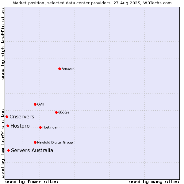 Market position of Servers Australia vs. Hostpro vs. Cnservers