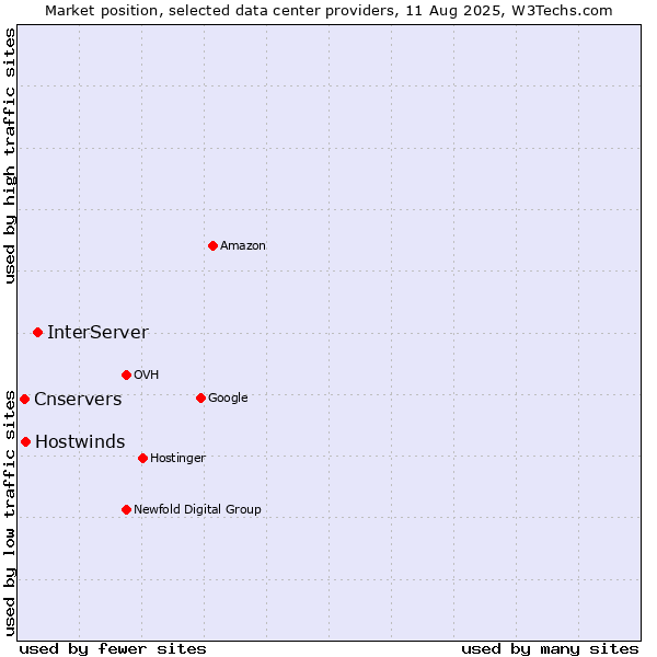 Market position of InterServer vs. Hostwinds vs. Cnservers