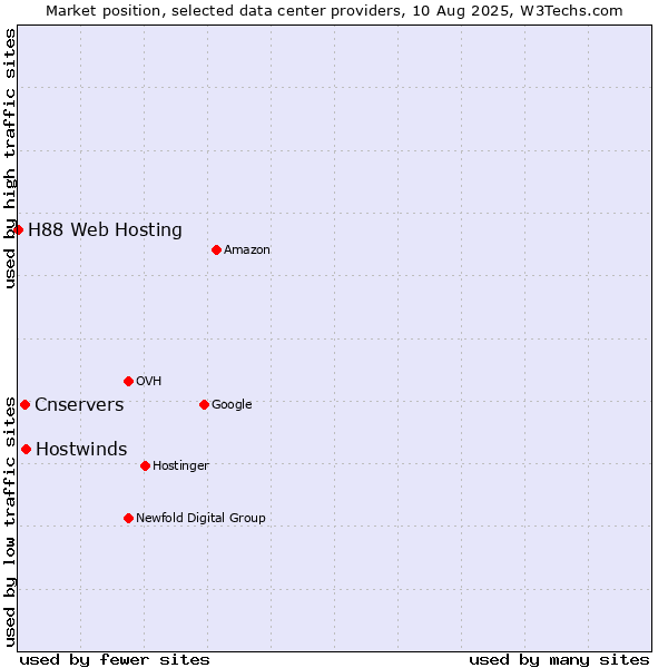 Market position of Hostwinds vs. Cnservers vs. H88 Web Hosting