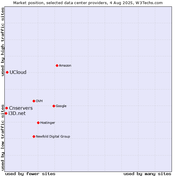 Market position of UCloud vs. Cnservers vs. i3D.net