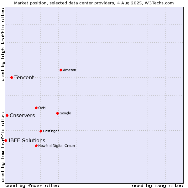 Market position of Tencent vs. Cnservers vs. IBEE Solutions