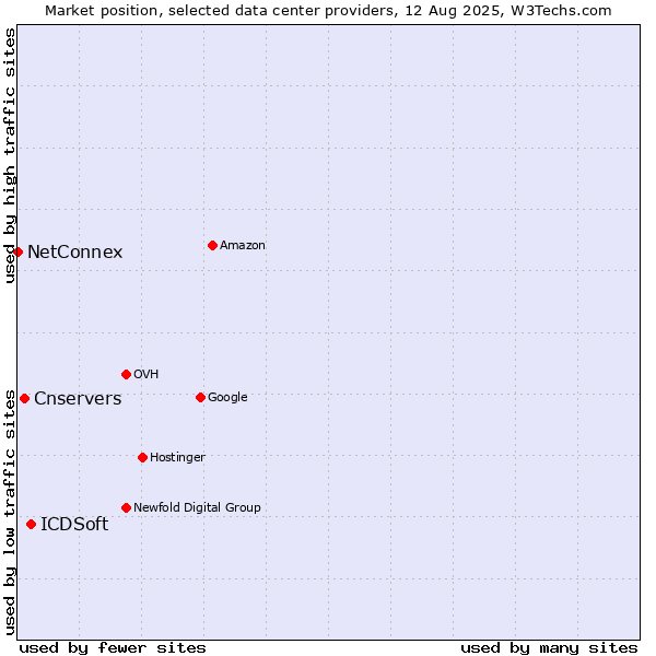 Market position of ICDSoft vs. Cnservers vs. NetConnex