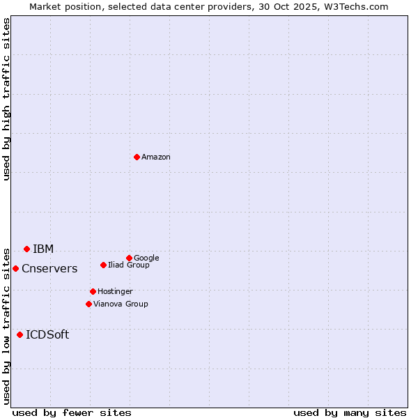 Market position of IBM vs. ICDSoft vs. Cnservers