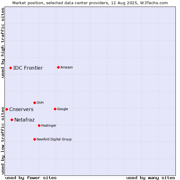 Market position of Netafraz vs. IDC Frontier vs. Cnservers