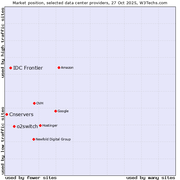 Market position of o2switch vs. IDC Frontier vs. Cnservers