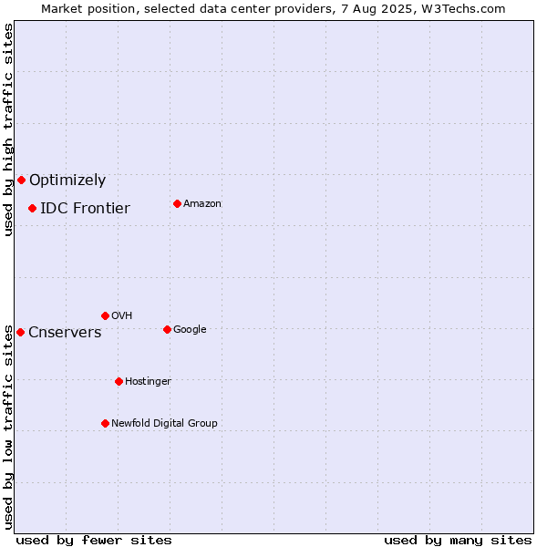 Market position of IDC Frontier vs. Optimizely vs. Cnservers