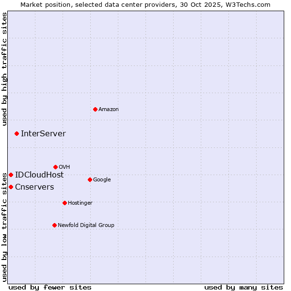 Market position of InterServer vs. IDCloudHost vs. Cnservers