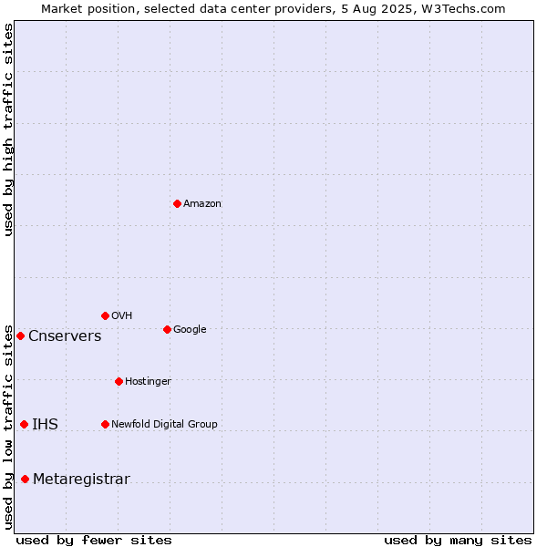 Market position of Metaregistrar vs. IHS vs. Cnservers
