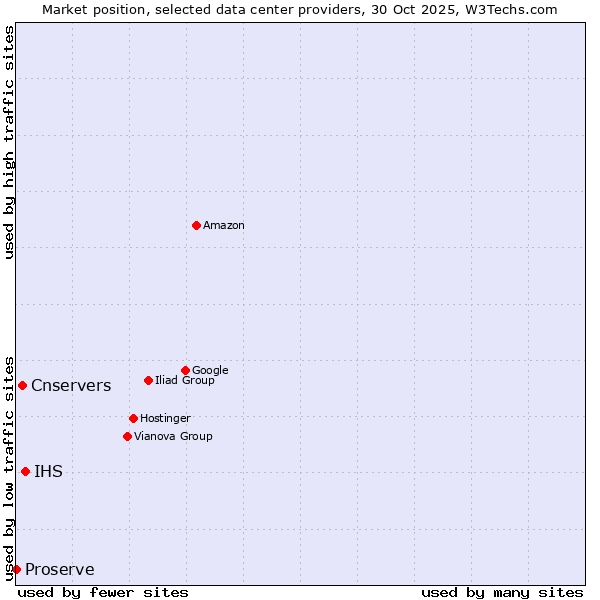 Market position of IHS vs. Cnservers vs. Proserve