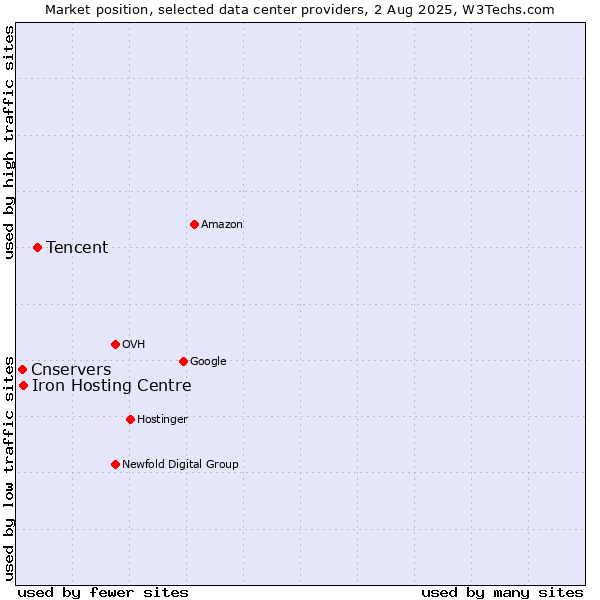 Market position of Tencent vs. Iron Hosting Centre vs. Cnservers