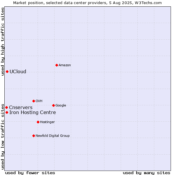 Market position of UCloud vs. Iron Hosting Centre vs. Cnservers