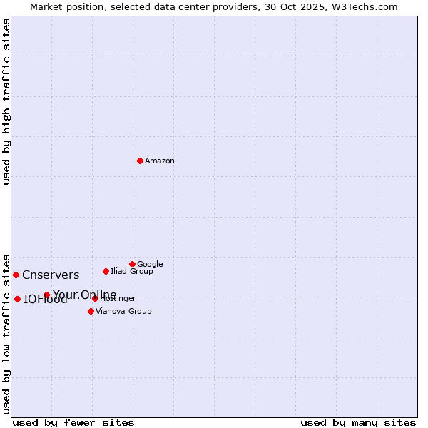 Market position of Your.Online vs. IOFlood vs. Cnservers