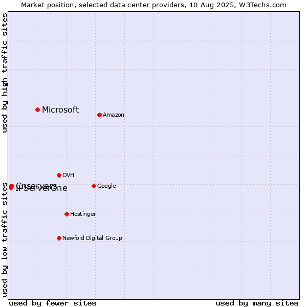 Market position of Microsoft vs. Cnservers vs. IPServerOne