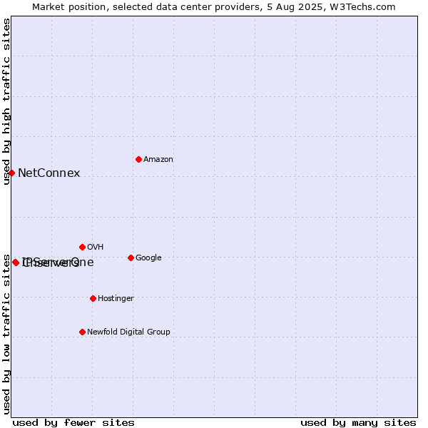 Market position of Cnservers vs. IPServerOne vs. NetConnex