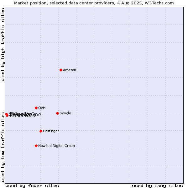 Market position of Cnservers vs. IPServerOne vs. Semplify