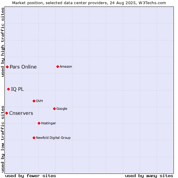 Market position of IQ PL vs. Pars Online vs. Cnservers