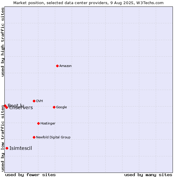 Market position of Isimtescil vs. Cnservers vs. Root.lu