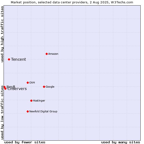 Market position of Tencent vs. Cnservers vs. itm8